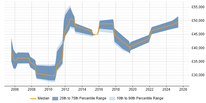 Salary distribution trend for jobs in Buckinghamshire citing RFID