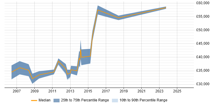Salary distribution trend for jobs in Buckinghamshire citing RHCE