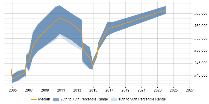 Salary distribution trend for Risk Consultant job vacancies in Buckinghamshire