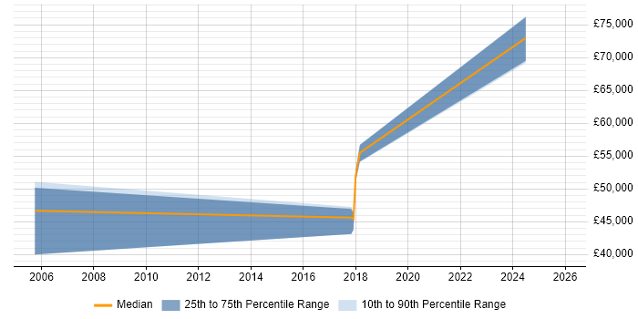 Salary distribution trend for Risk Management Analyst job vacancies in Buckinghamshire