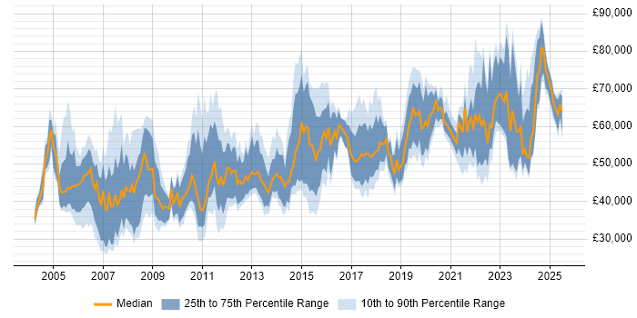 Salary distribution trend for jobs in Buckinghamshire citing Risk Management Salary distribution trend for jobs in Buckinghamshire citing Risk Management