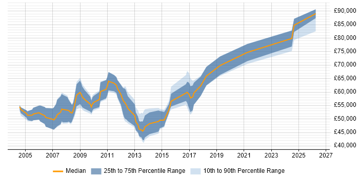 Salary distribution trend for Risk Manager job vacancies in Buckinghamshire
