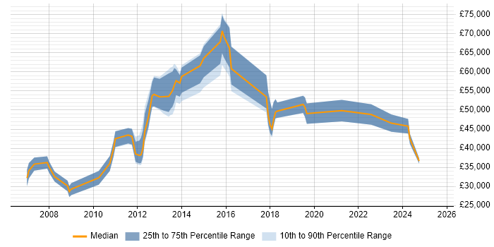 Salary distribution trend for jobs in Buckinghamshire citing Risk Register Salary distribution trend for jobs in Buckinghamshire citing Risk Register
