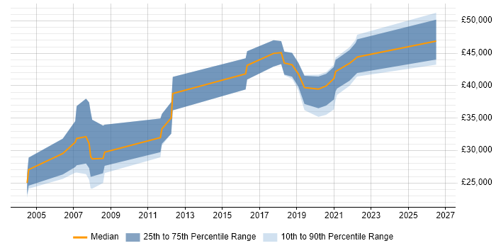Salary distribution trend for jobs in Buckinghamshire citing Robotics