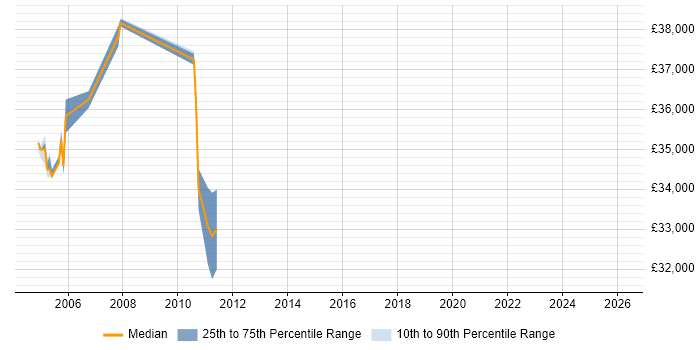 Salary distribution trend for RPG Programmer job vacancies in Buckinghamshire