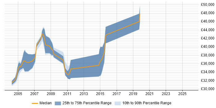 Salary distribution trend for jobs in Buckinghamshire citing RPG