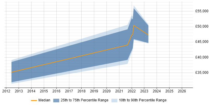 Salary distribution trend for jobs in Buckinghamshire citing Ruckus Wireless