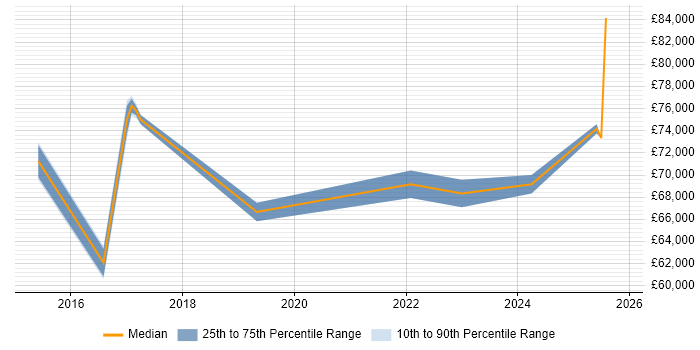 Salary distribution trend for jobs in Buckinghamshire citing Runbook