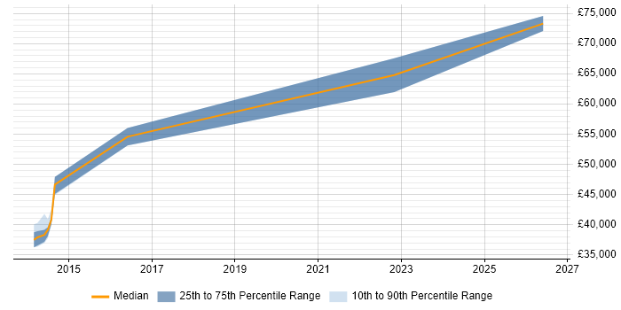 Salary distribution trend for SaaS Project Manager job vacancies in Buckinghamshire