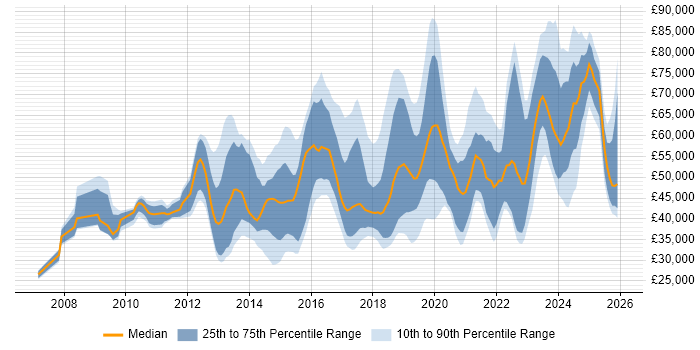 Salary distribution trend for jobs in Buckinghamshire citing SaaS