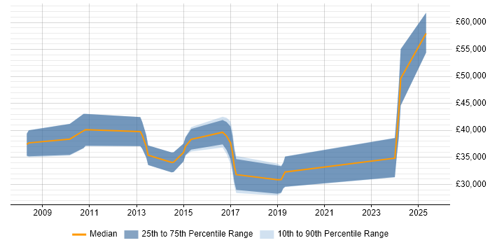 Salary distribution trend for jobs in Buckinghamshire citing Sage 200 Salary distribution trend for jobs in Buckinghamshire citing Sage 200
