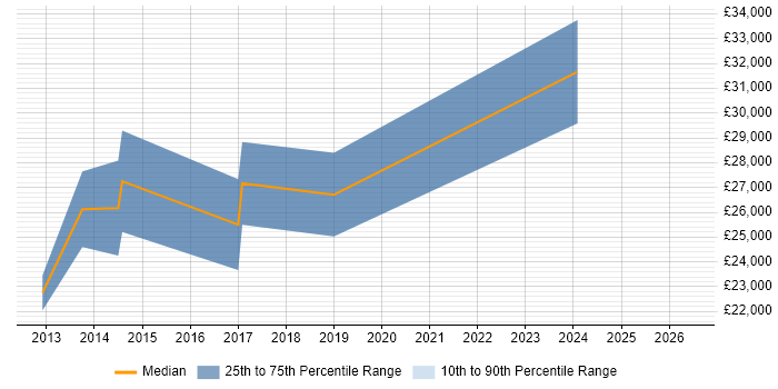 Salary distribution trend for jobs in Buckinghamshire citing Sage 50