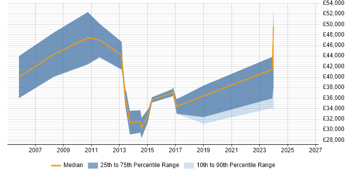 Salary distribution trend for Sage Consultant job vacancies in Buckinghamshire