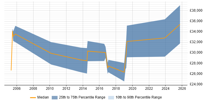 Salary distribution trend for Sage Support job vacancies in Buckinghamshire