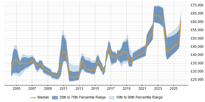 Salary distribution trend for jobs in Buckinghamshire citing Sage