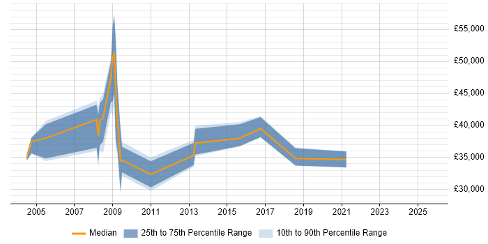 Salary distribution trend for Sales Analyst job vacancies in Buckinghamshire Salary distribution trend for Sales Analyst job vacancies in Buckinghamshire