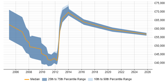 Salary distribution trend for Sales Business Development Manager job vacancies in Buckinghamshire