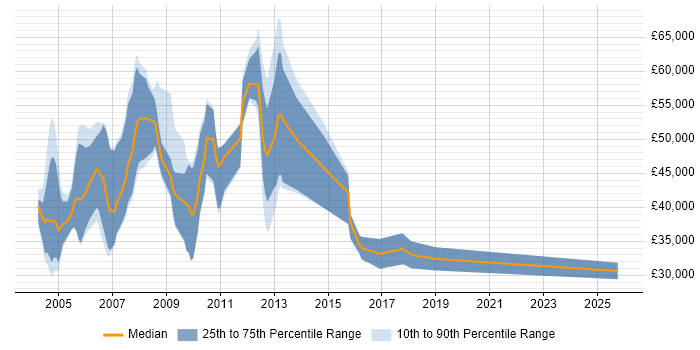Salary distribution trend for Sales Consultant job vacancies in Buckinghamshire