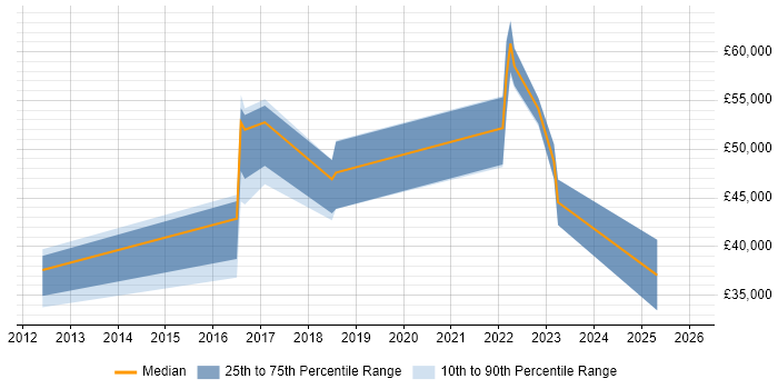 Salary distribution trend for jobs in Buckinghamshire citing Sales Enablement
