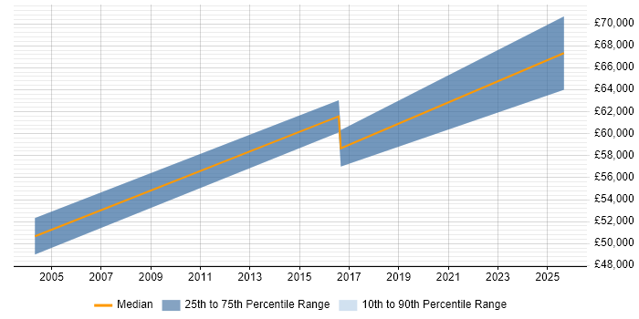 Salary distribution trend for Sales Operations Manager job vacancies in Buckinghamshire