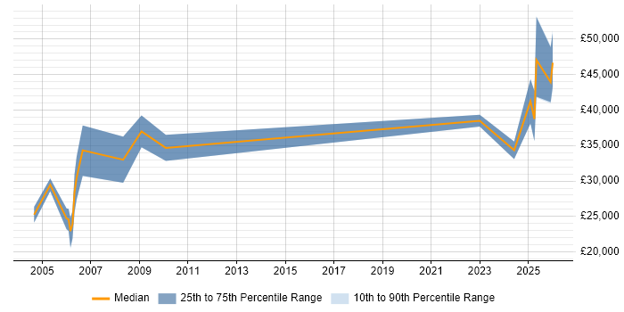 Salary distribution trend for Sales Representative job vacancies in Buckinghamshire