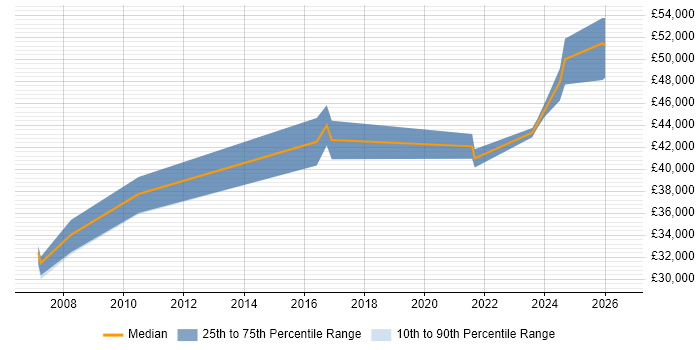 Salary distribution trend for Salesforce Analyst job vacancies in Buckinghamshire