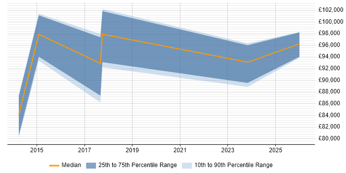 Salary distribution trend for Salesforce Architect job vacancies in Buckinghamshire