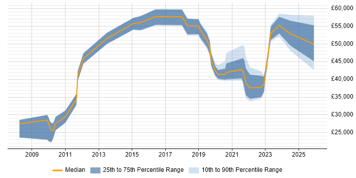 Salary distribution trend for jobs in Buckinghamshire citing Salesforce CRM