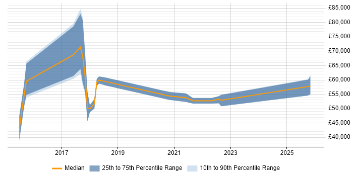 Salary distribution trend for Salesforce Developer job vacancies in Buckinghamshire