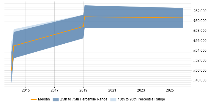 Salary distribution trend for Salesforce Project Manager job vacancies in Buckinghamshire