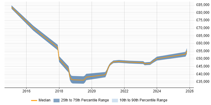 Salary distribution trend for jobs in Buckinghamshire citing Salesforce Sales Cloud