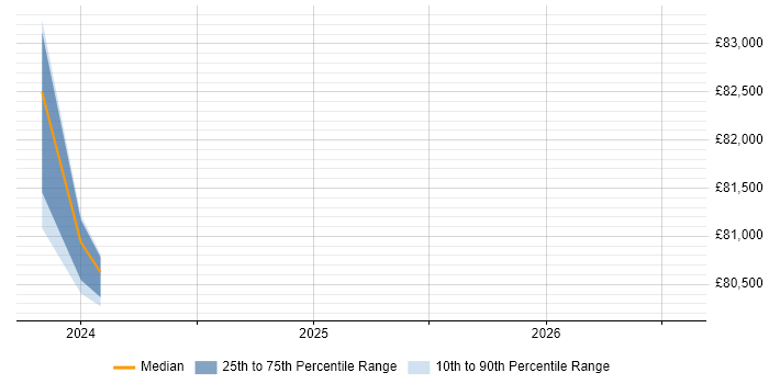 Salary distribution trend for Salesforce Technical Leader job vacancies in Buckinghamshire