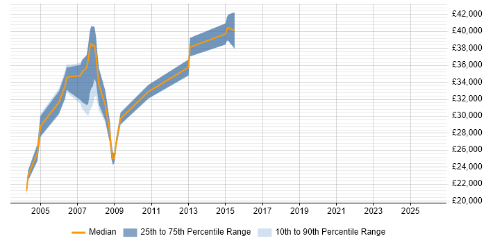 Salary distribution trend for jobs in Buckinghamshire citing Samba