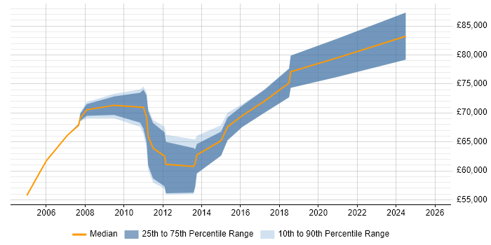 Salary distribution trend for SAP Architect job vacancies in Buckinghamshire