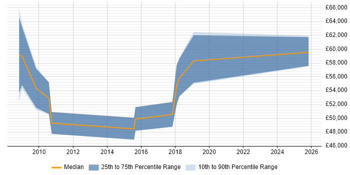 Salary distribution trend for SAP BI Developer job vacancies in Buckinghamshire