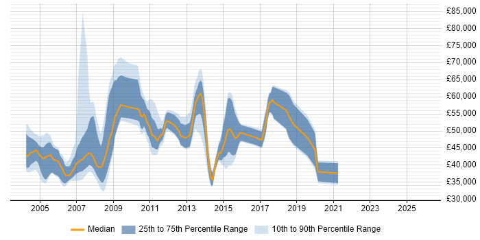 Salary distribution trend for jobs in Buckinghamshire citing SAP BW