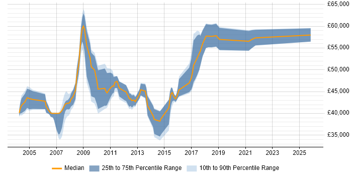 Salary distribution trend for SAP Developer job vacancies in Buckinghamshire