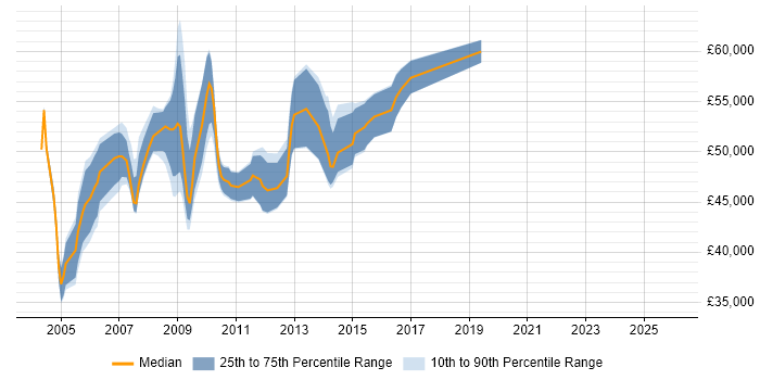 Salary distribution trend for SAP FI/CO Consultant job vacancies in Buckinghamshire