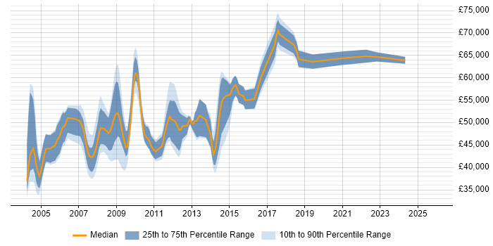 Salary distribution trend for jobs in Buckinghamshire citing SAP FI/CO