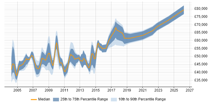 Salary distribution trend for jobs in Buckinghamshire citing SAP FI