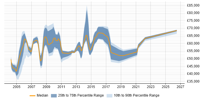 Salary distribution trend for SAP Manager job vacancies in Buckinghamshire