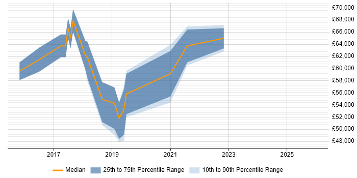 Salary distribution trend for jobs in Buckinghamshire citing SAP S/4HANA