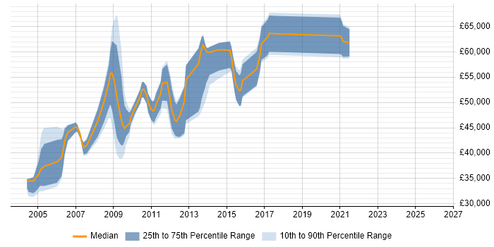 Salary distribution trend for jobs in Buckinghamshire citing SAP SD