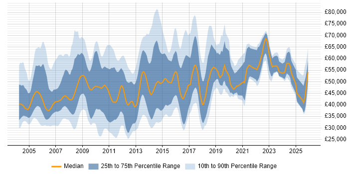 Salary distribution trend for jobs in Buckinghamshire citing SAP