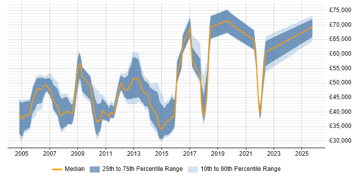 Salary distribution trend for jobs in Buckinghamshire citing Sarbanes-Oxley