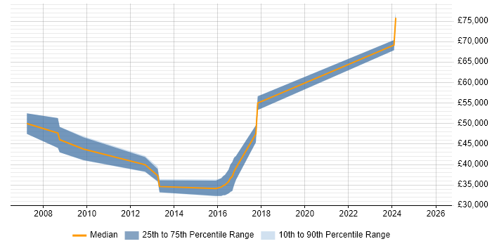 Salary distribution trend for jobs in Buckinghamshire citing SAS Data Integration Studio