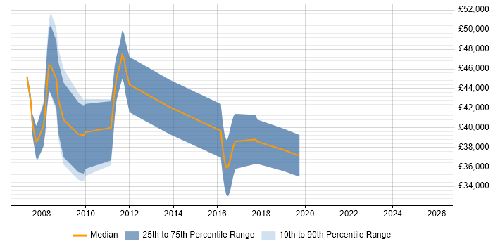 Salary distribution trend for jobs in Buckinghamshire citing SAS Macro