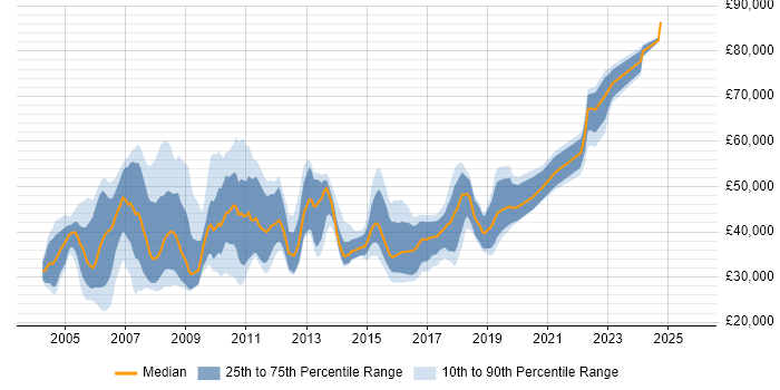 Salary distribution trend for jobs in Buckinghamshire citing SAS Salary distribution trend for jobs in Buckinghamshire citing SAS