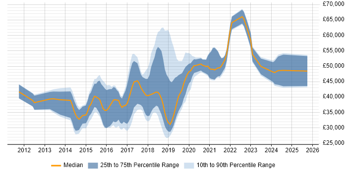 Salary distribution trend for jobs in Buckinghamshire citing Sass