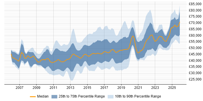 Salary distribution trend for jobs in Buckinghamshire citing Scrum